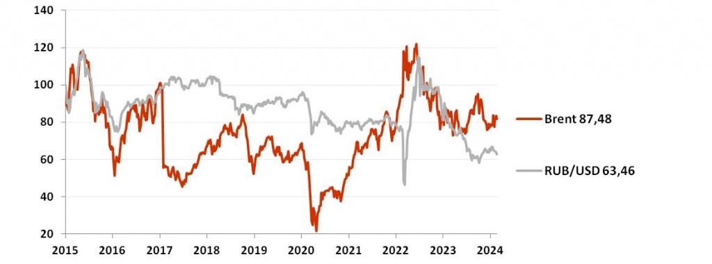 График динамики рубля и нефти Brent (%) в марте 2024.jpg